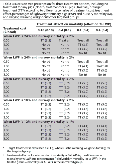 Table 3