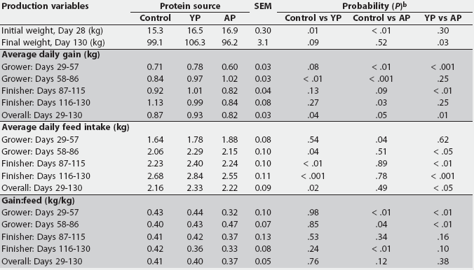 Table 3