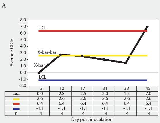 Figure 3A