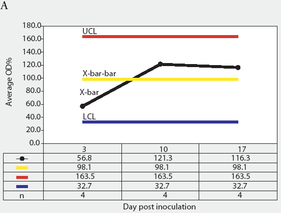 Figure 4A