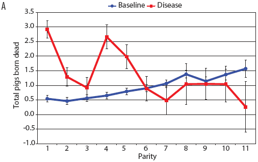 Figure 3 A