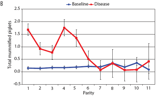 Figure 3 B