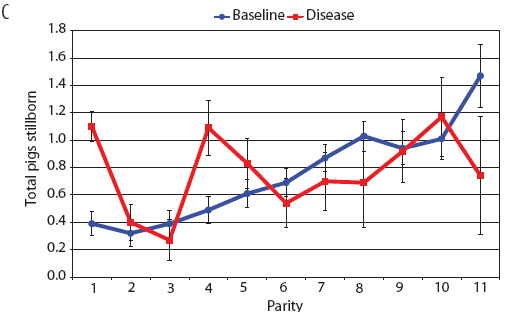 Figure 3 C