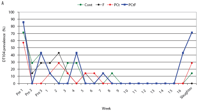 Figure 3A