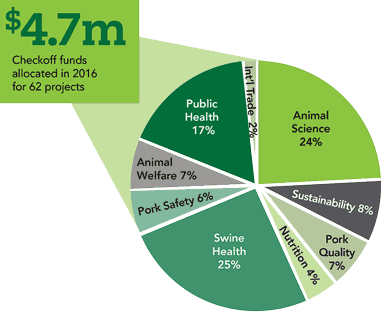 $4.7m Checkoff funds allocated in 2016 for 62 projects